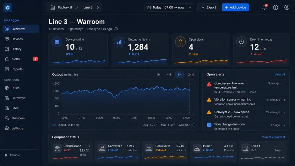 Cloud Field View dashboard