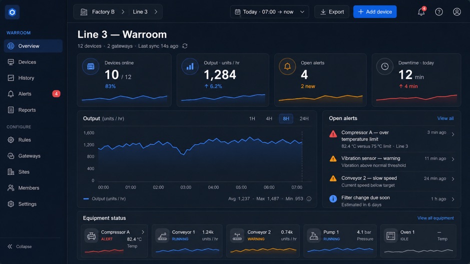 Cloud Field View dashboard